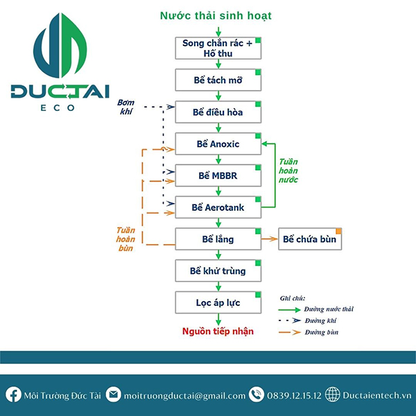 công nghệ xử lý nước thải sinh hoạt