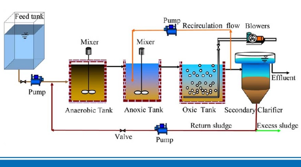 Công nghệ xử lý nước thải AAO 