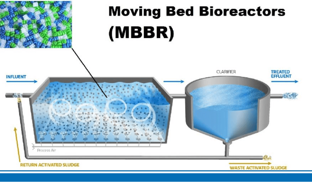 công nghệ xử lý nước thải mbbr