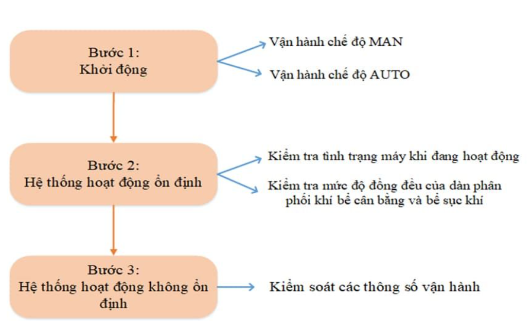 tài liệu vận hành hệ thống xử lý nước thải