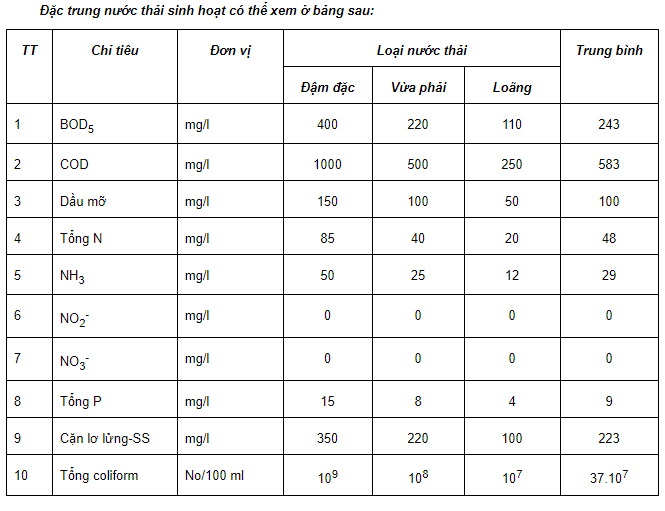 bảng nồng độ chất ô nhiễm