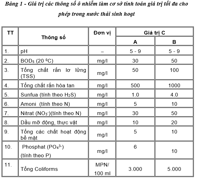 bảng giá trị thông số ô nhiễm