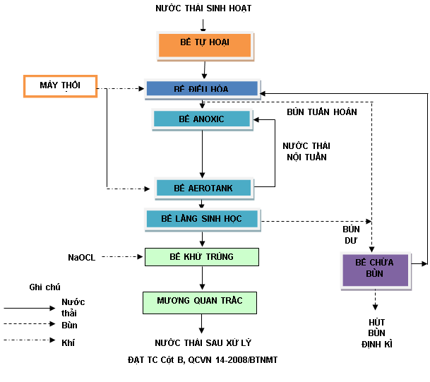 công nghệ xử lý nước thải sinh hoạt